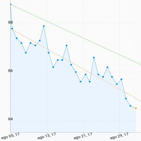 FMD weight chart