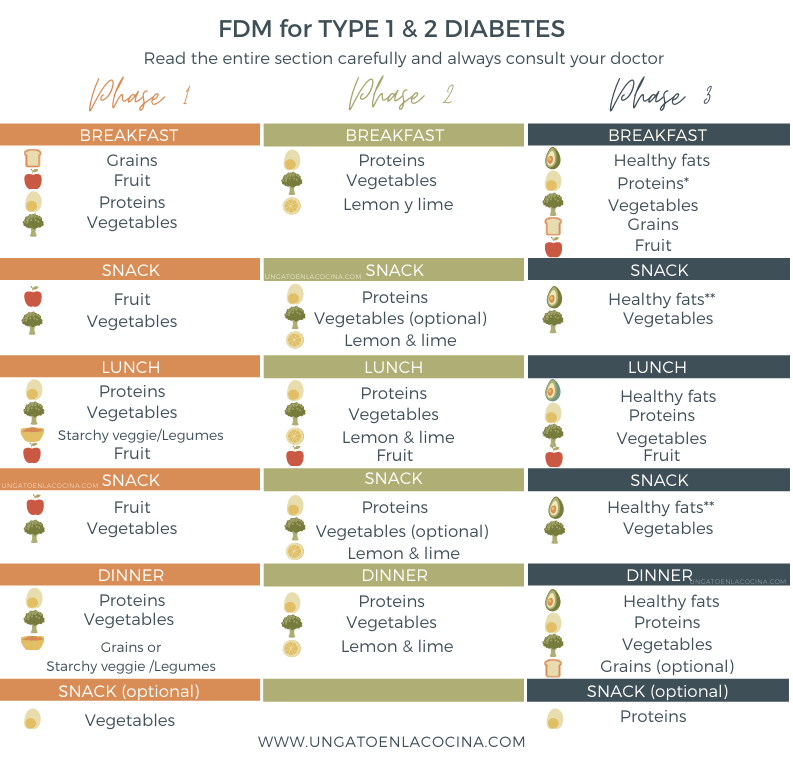 Food table for diabetics