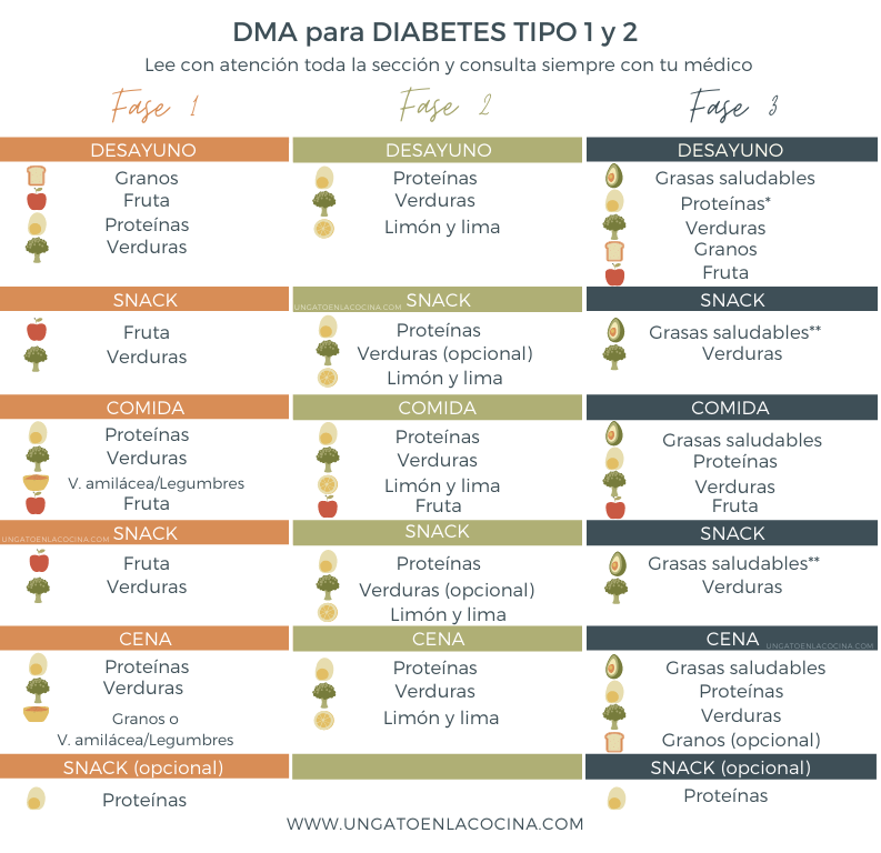 Tabla de alimentos para diabéticos