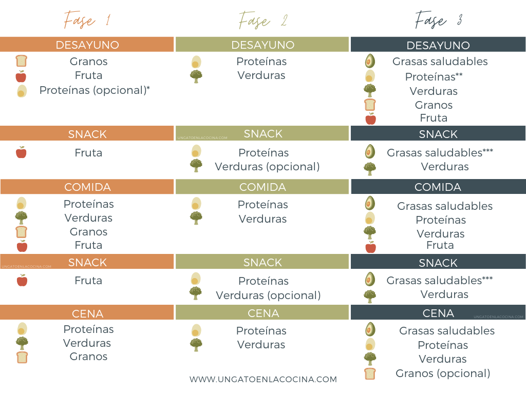 Mapa de las comidas DMA